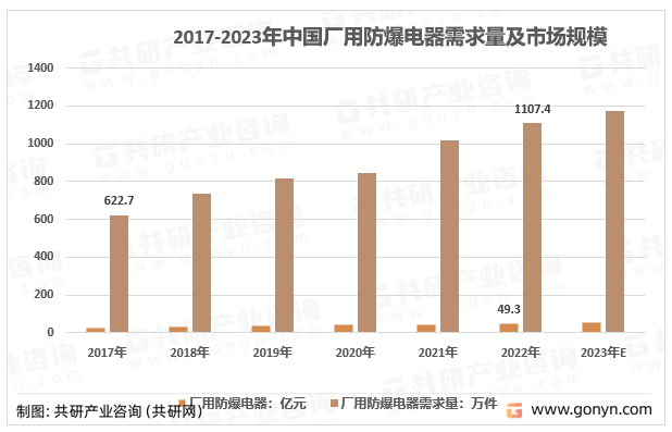 2017-2023年中国厂用防爆电器需求量及市场规模