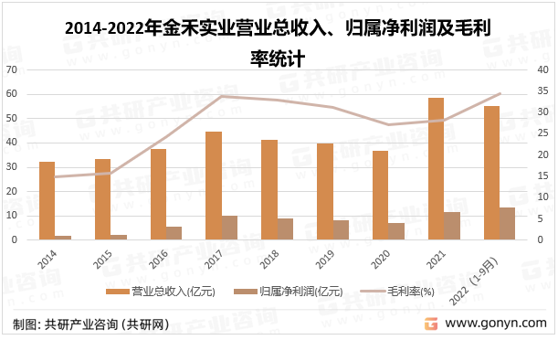 2014-2022年金禾实业营业总收入、归属净利润及毛利率统计