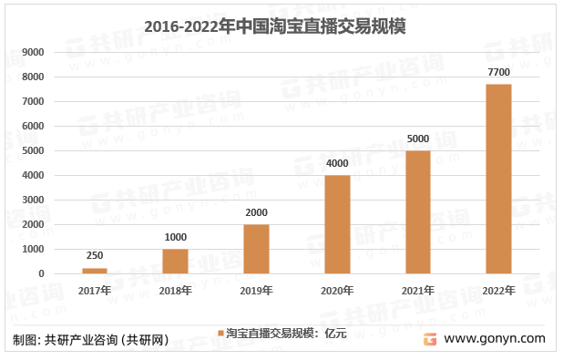 2016-2022年中国淘宝直播交易规模