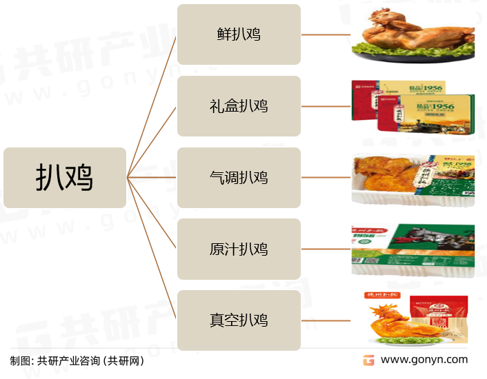 扒鸡主要类别