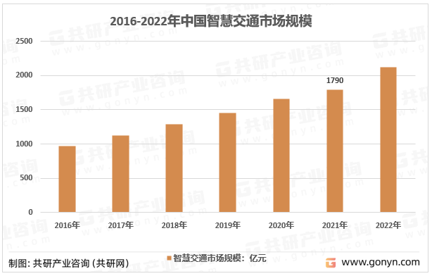 2016-2022年中国智慧交通市场规模