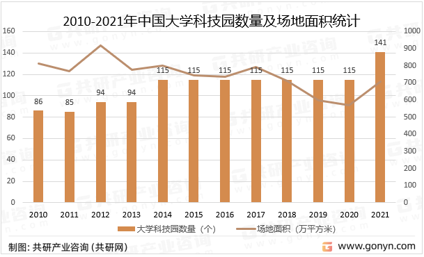 2010-2021年中国大学科技园数量及场地面积统计