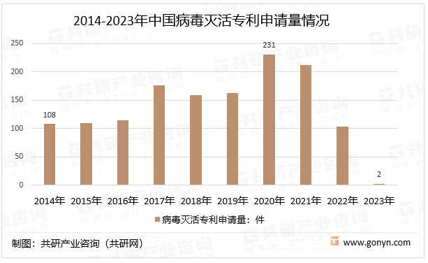 2014-2023年中国病毒灭活专利申请量情况