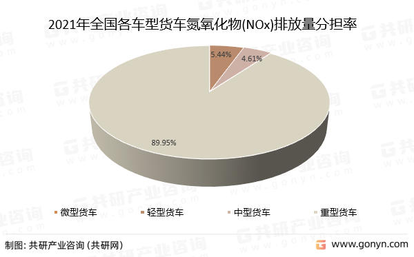 2021年全国各车型货车氮氧化物(NOx)排放量分担率