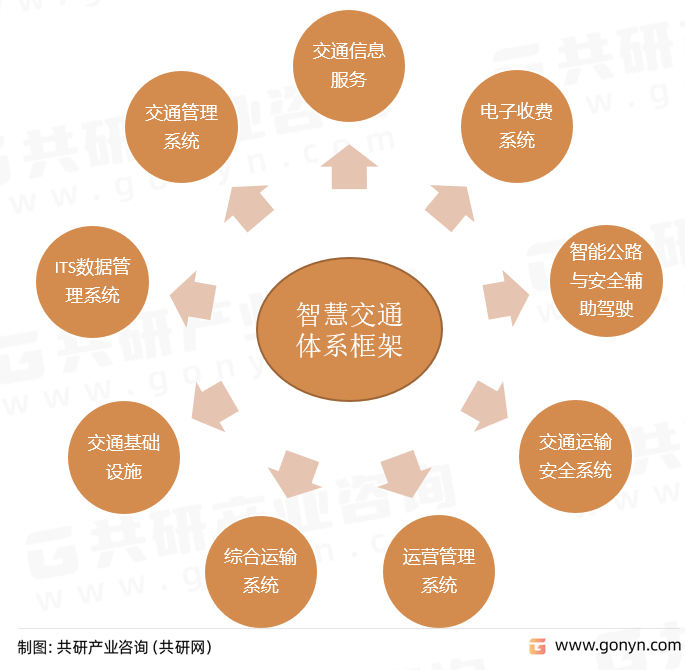 智慧交通框架体系
