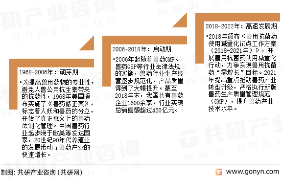 兽用化学药品发展历程