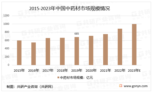 2015-2023年中国中药材市场规模情况