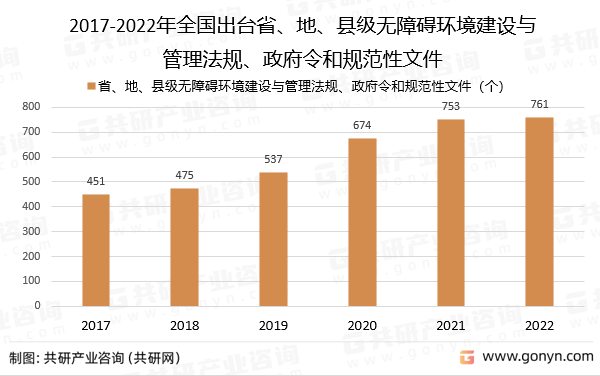 2017-2022年全国出台省、地、县级无障碍环境建设与管理法规、政府令和规范性文件