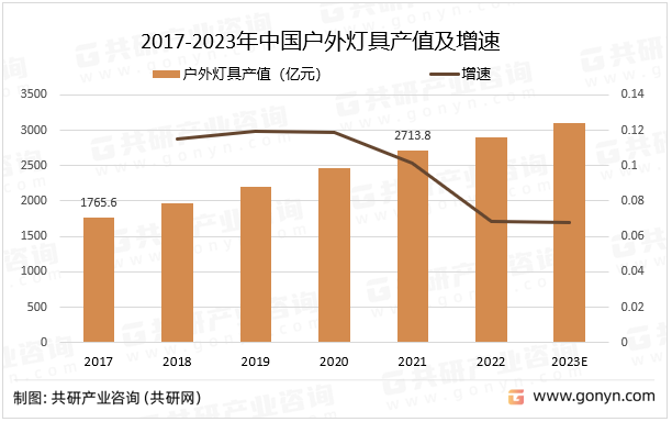 2017-2023年中国户外灯具产值及增速