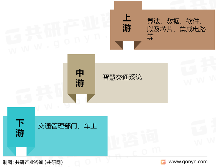 智慧交通产业链