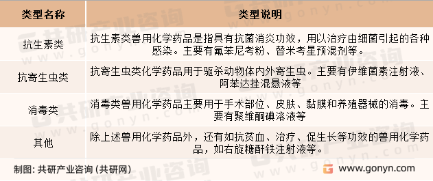 兽用化学药品行业分类