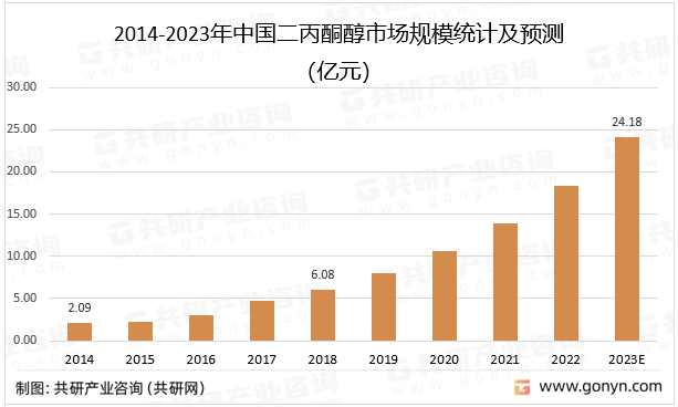 2014-2023年中国二丙酮醇市场规模统计及预测