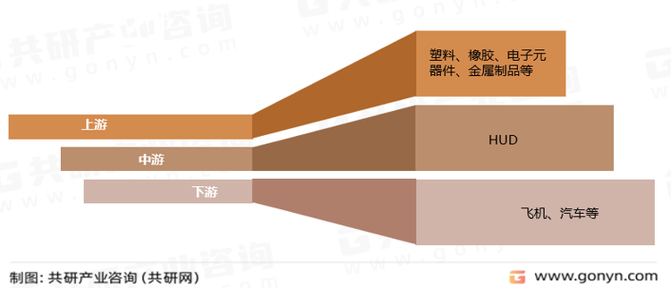 HUD产业链