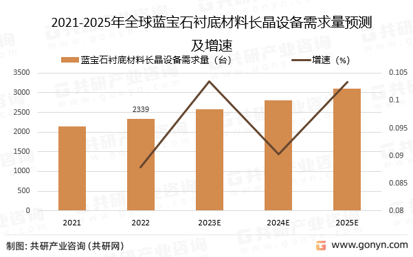 2021-2025年全球蓝宝石衬底材料长晶设备需求量预测及增速