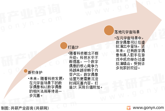 数字偶像未来发展趋势