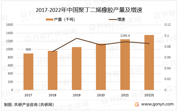 2017-2022年中国聚丁二烯橡胶产量及增速