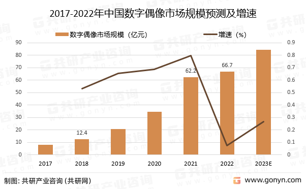2017-2022年中国数字偶像市场规模预测及增速