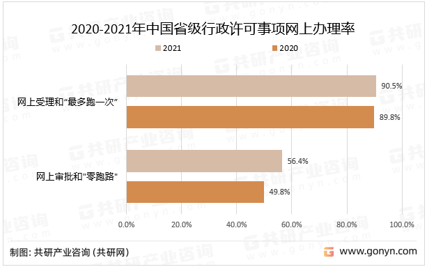 2020-2021年中国省级行政许可事项网上办理率