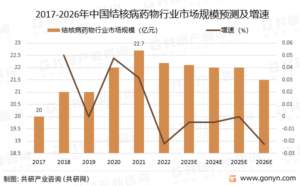 2017-2026年中国结核病药物行业市场规模预测及增速