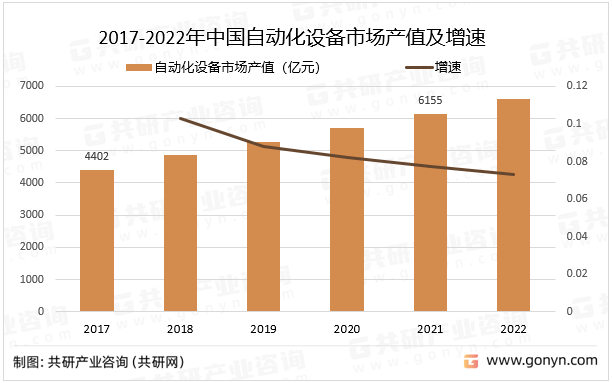 2017-2022年中国自动化设备市场产值及增速
