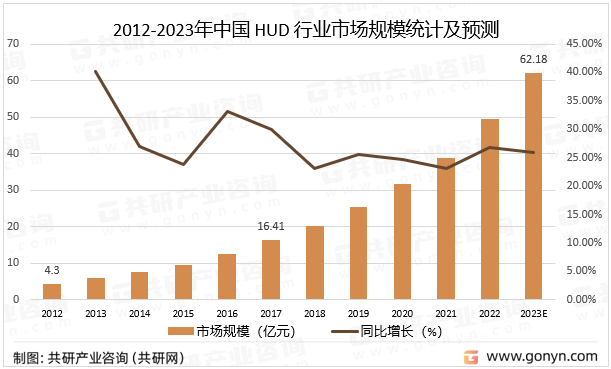2012-2023年中国HUD行业市场规模统计及预测