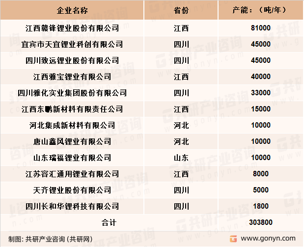2022年国内主要氢氧化锂生产企业产能