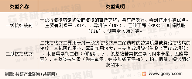 结核病药物行业分类