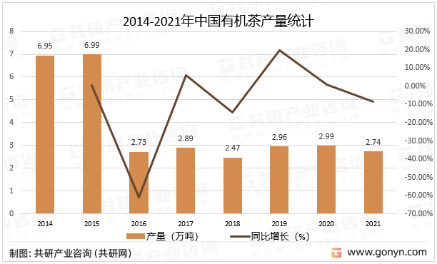 2014-2021年中国有机茶产量统计