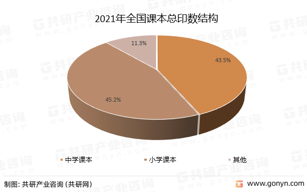 2021年全国课本总印数结构