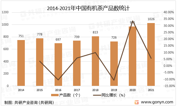 2014-2021年中国有机茶产品数统计