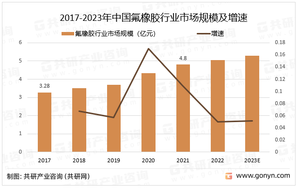 2017-2023年中国氟橡胶行业市场规模及增速