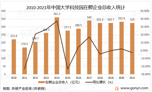 2010-2021年中国大学科技园在孵企业总收入统计