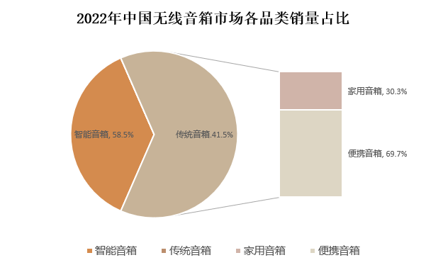 2022年中国无线音箱市场各品类销量占比