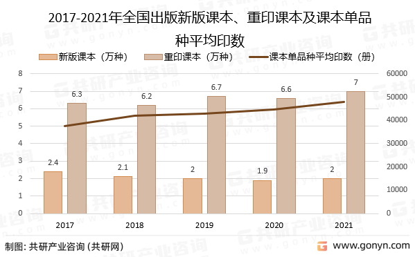 2017-2021年全国出版新版课本、重印课本及课本单品种平均印数