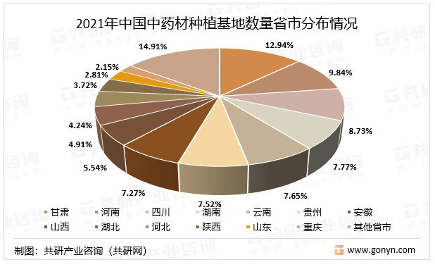 2021年中国中药材种植基地数量省市分布情况