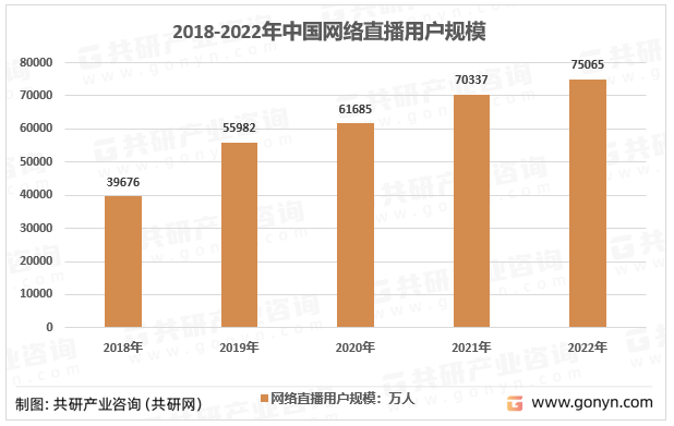 2018-2022年中国网络直播用户规模