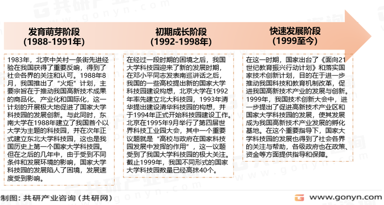 国家大学科技园发展历程