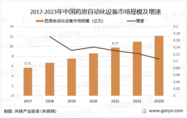 2017-2023年中国药房自动化设备市场规模及增速