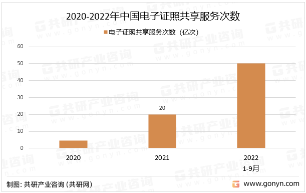 2020-2022年中国电子证照共享服务次数