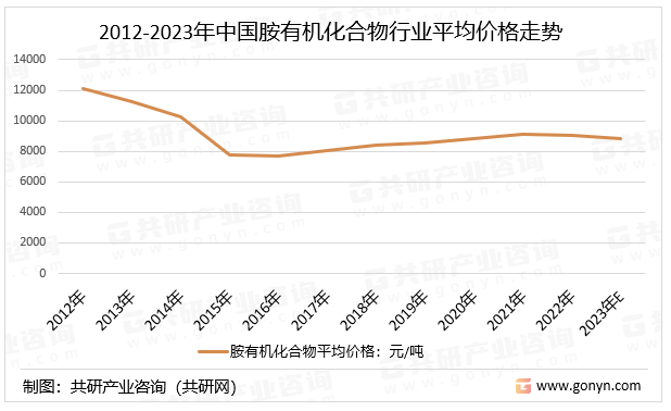 2012-2023年中国胺有机化合物行业平均价格走势