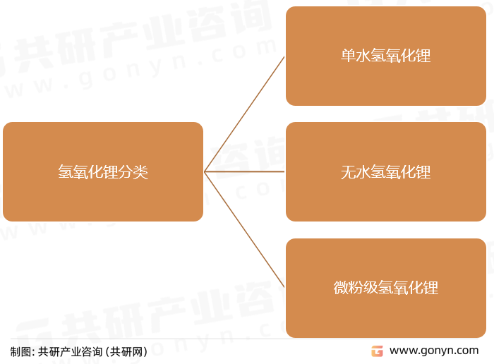氢氧化锂分类