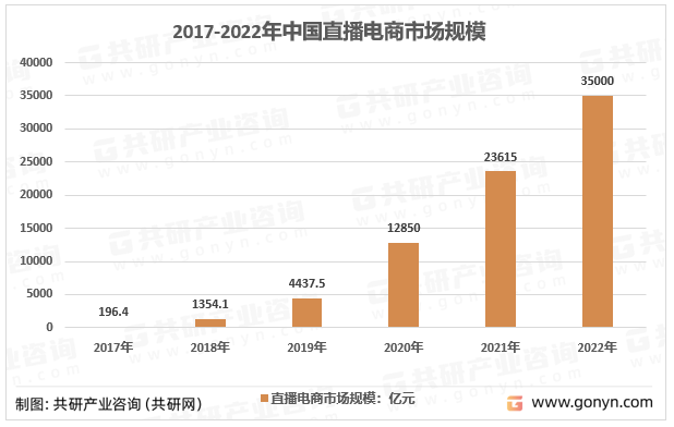 2017-2022年中国直播电商市场规模