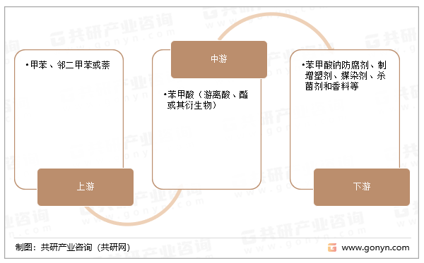 苯甲酸产业链