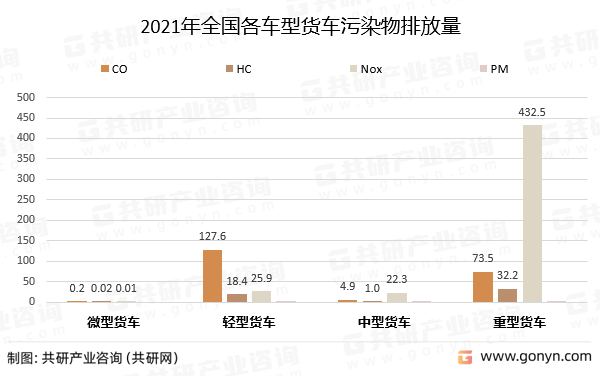 2021年全国各车型货车污染物排放量