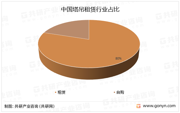 中国塔吊租赁行业占比