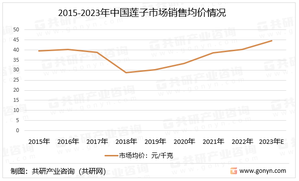 2015-2023年中国莲子市场销售均价情况