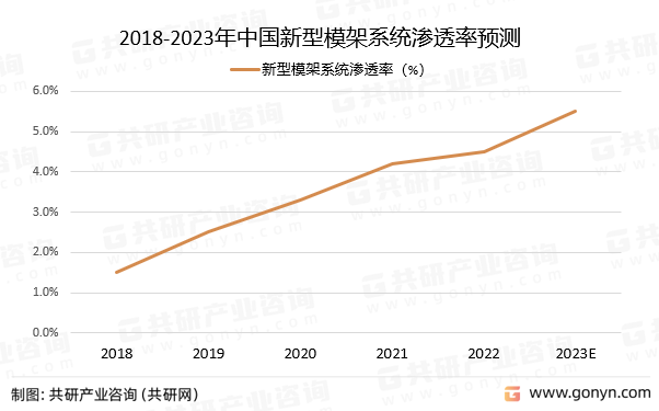 2018-2023年中国新型模架系统渗透率预测