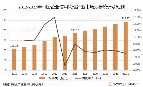 2012-2023年中国企业信用管理行业市场规模统计及预测