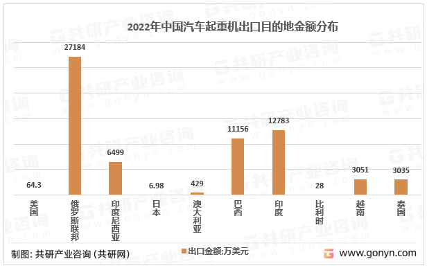 2022年中国汽车起重机出口目的地金额分布