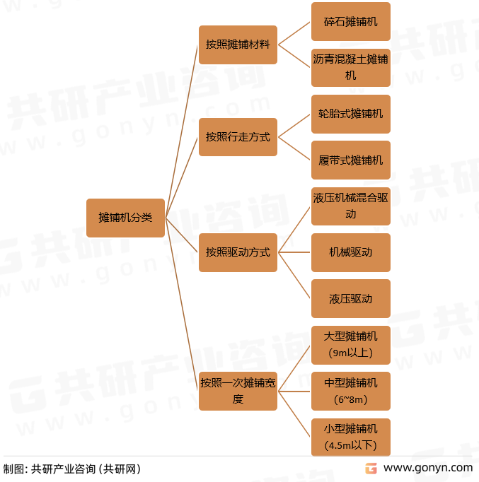 摊铺机分类